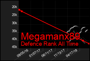 Total Graph of Megamanx89