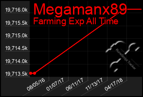 Total Graph of Megamanx89