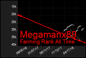 Total Graph of Megamanx89