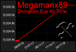 Total Graph of Megamanx89