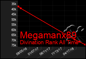 Total Graph of Megamanx89