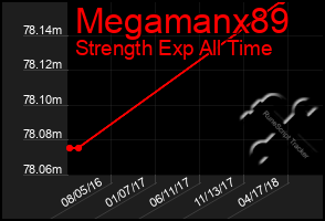 Total Graph of Megamanx89