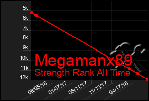 Total Graph of Megamanx89