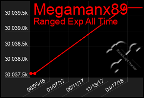 Total Graph of Megamanx89