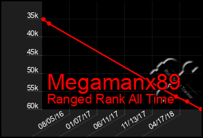 Total Graph of Megamanx89