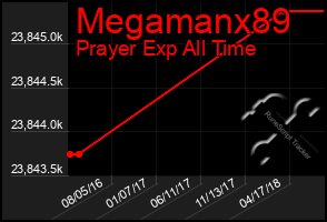 Total Graph of Megamanx89