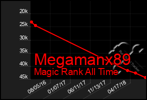 Total Graph of Megamanx89