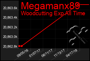 Total Graph of Megamanx89