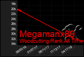 Total Graph of Megamanx89