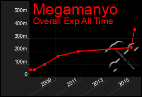 Total Graph of Megamanyo