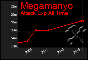 Total Graph of Megamanyo