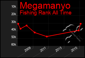 Total Graph of Megamanyo