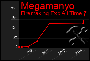 Total Graph of Megamanyo