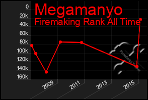 Total Graph of Megamanyo