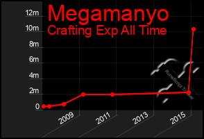 Total Graph of Megamanyo