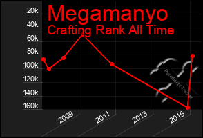 Total Graph of Megamanyo