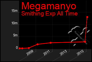 Total Graph of Megamanyo