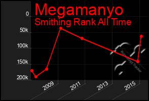 Total Graph of Megamanyo