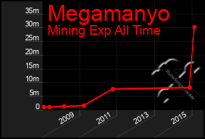 Total Graph of Megamanyo