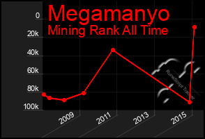 Total Graph of Megamanyo