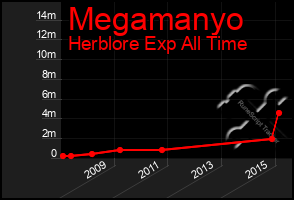 Total Graph of Megamanyo