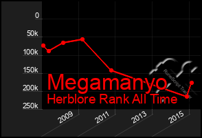 Total Graph of Megamanyo