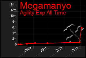 Total Graph of Megamanyo