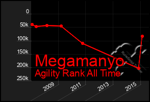 Total Graph of Megamanyo