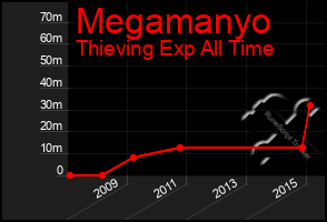 Total Graph of Megamanyo