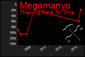 Total Graph of Megamanyo