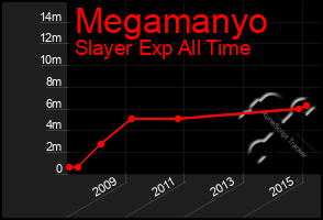 Total Graph of Megamanyo