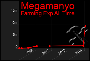 Total Graph of Megamanyo