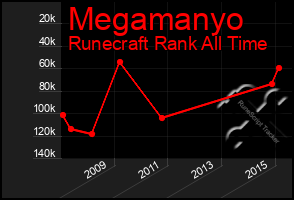 Total Graph of Megamanyo