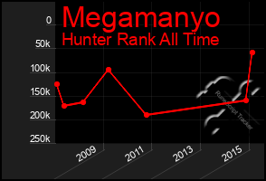 Total Graph of Megamanyo