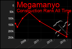 Total Graph of Megamanyo