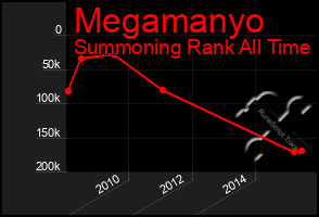 Total Graph of Megamanyo