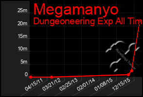 Total Graph of Megamanyo