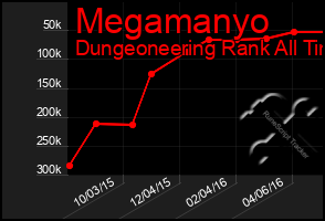 Total Graph of Megamanyo