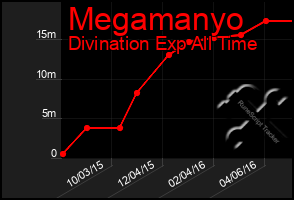 Total Graph of Megamanyo