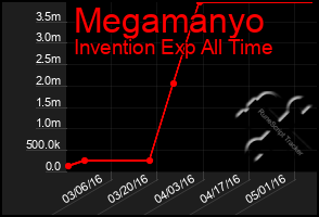 Total Graph of Megamanyo