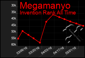 Total Graph of Megamanyo