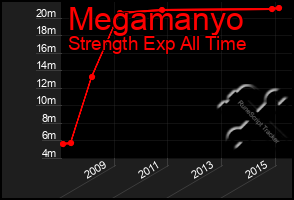 Total Graph of Megamanyo