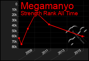 Total Graph of Megamanyo