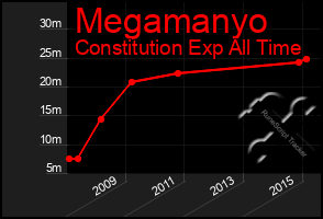 Total Graph of Megamanyo