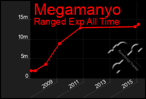 Total Graph of Megamanyo