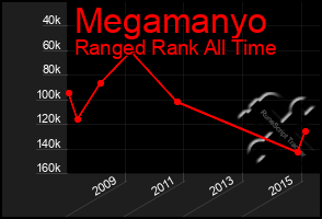 Total Graph of Megamanyo