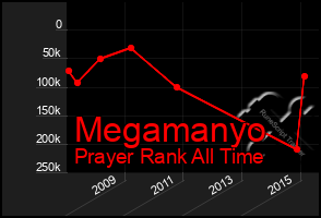 Total Graph of Megamanyo