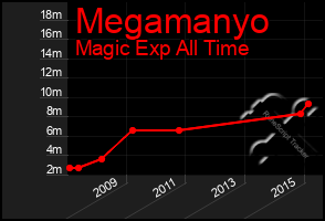 Total Graph of Megamanyo