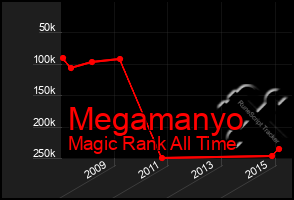 Total Graph of Megamanyo