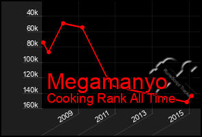 Total Graph of Megamanyo